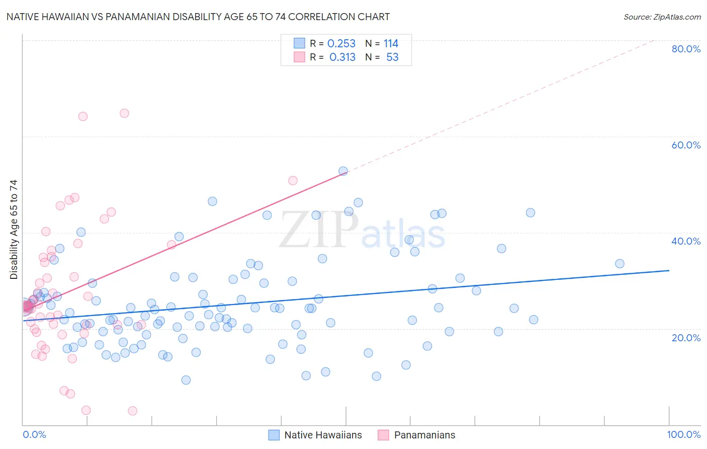 Native Hawaiian vs Panamanian Disability Age 65 to 74