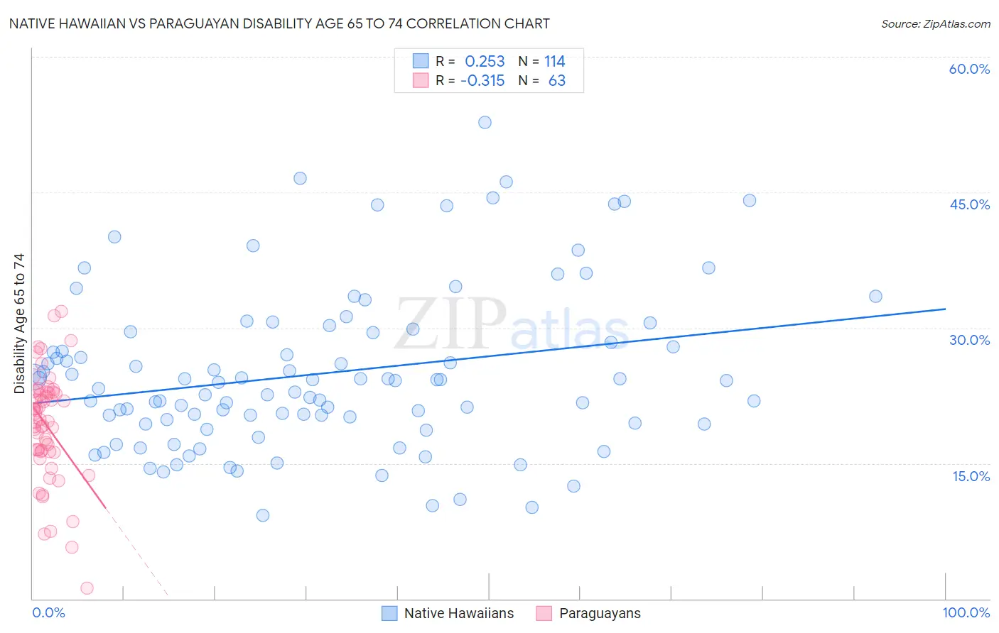 Native Hawaiian vs Paraguayan Disability Age 65 to 74