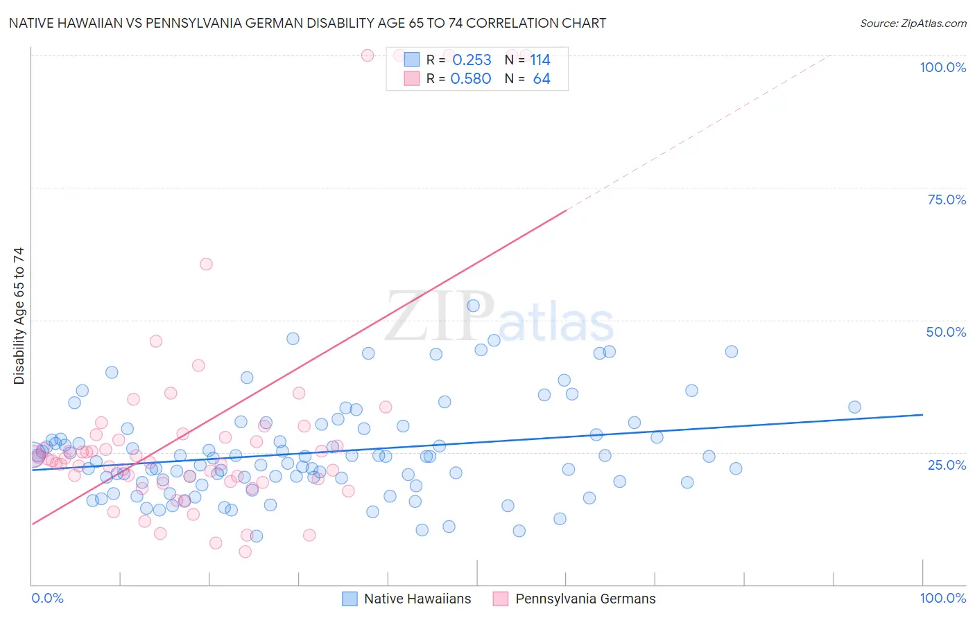 Native Hawaiian vs Pennsylvania German Disability Age 65 to 74
