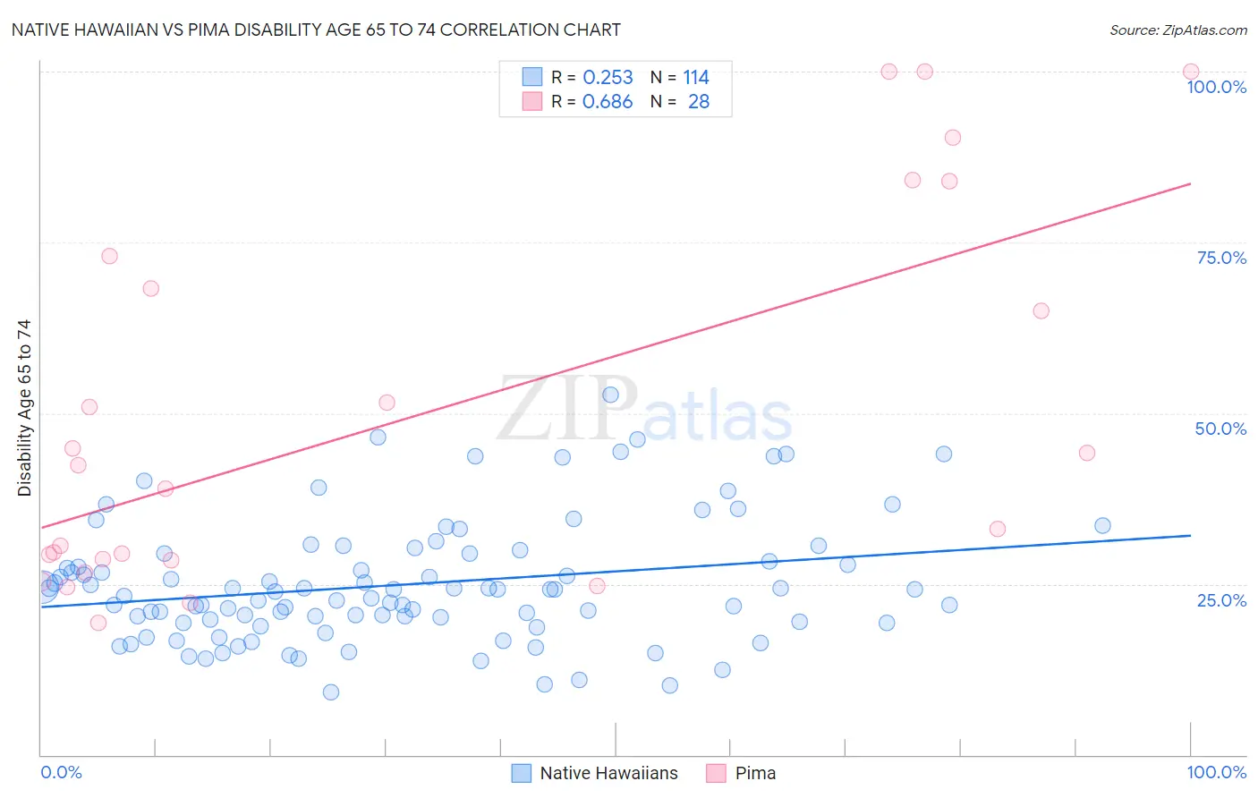 Native Hawaiian vs Pima Disability Age 65 to 74