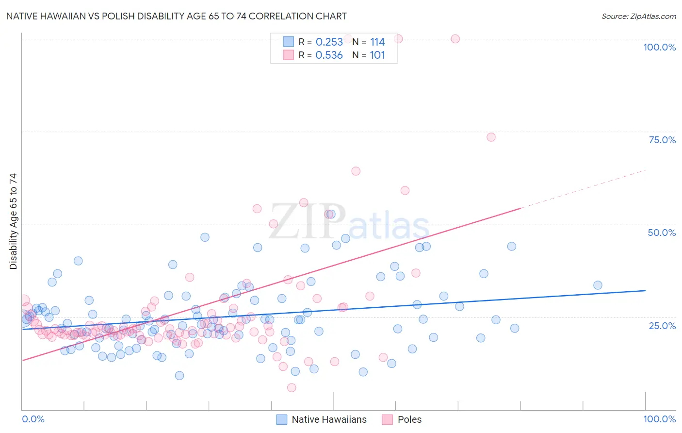 Native Hawaiian vs Polish Disability Age 65 to 74