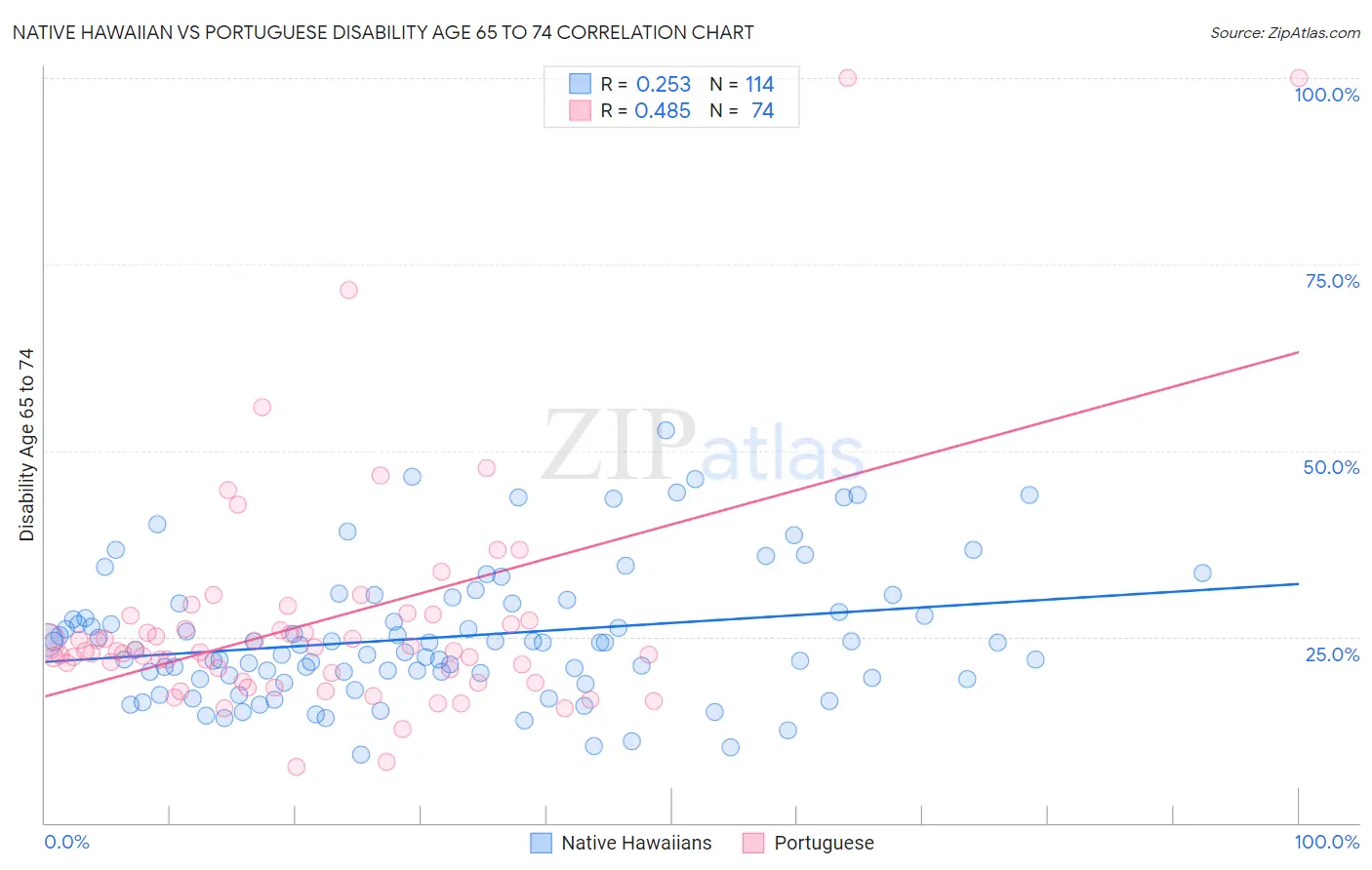 Native Hawaiian vs Portuguese Disability Age 65 to 74