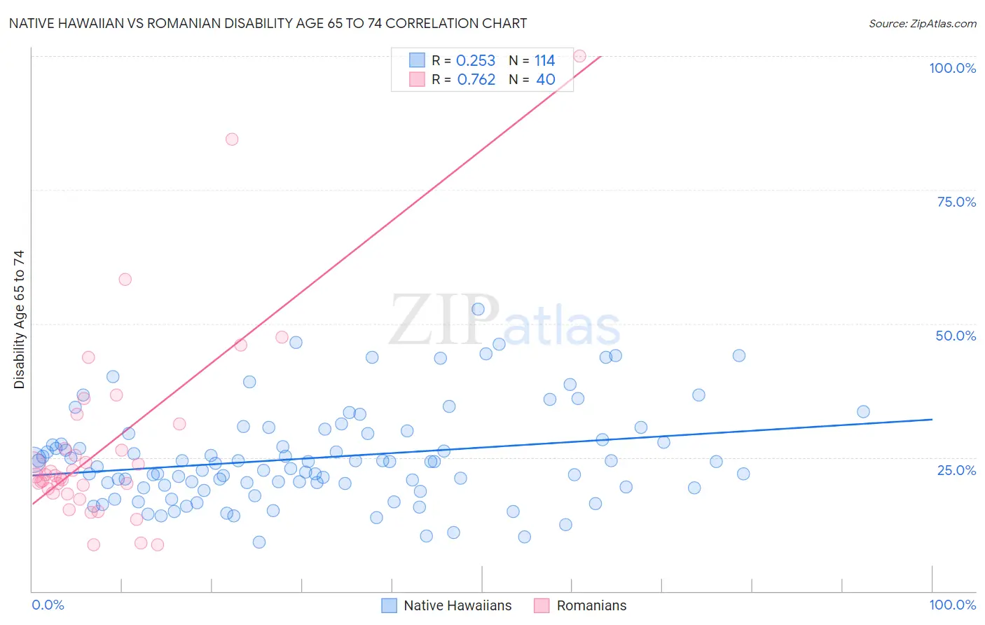 Native Hawaiian vs Romanian Disability Age 65 to 74