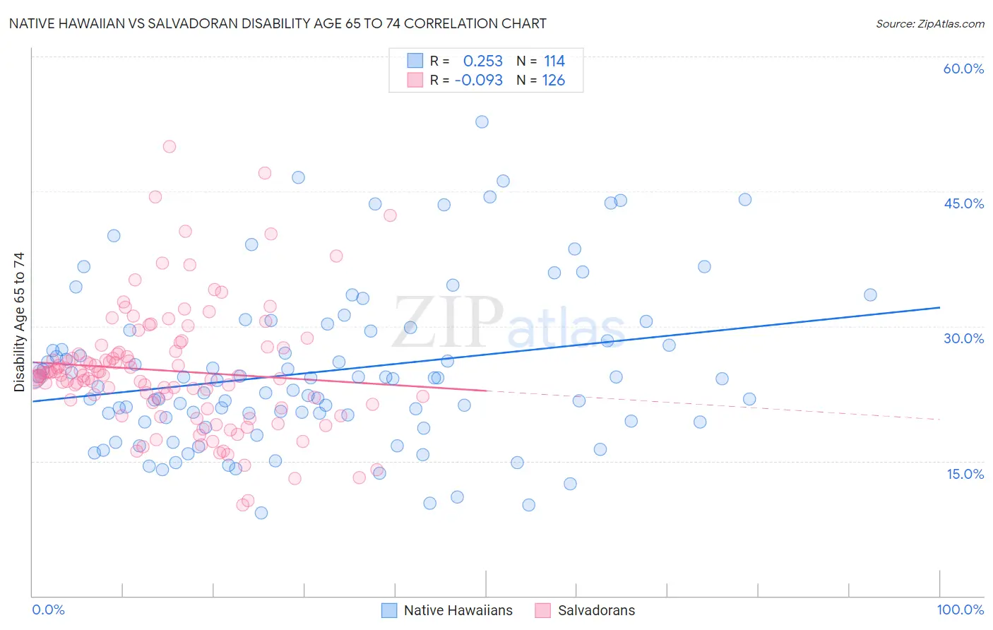Native Hawaiian vs Salvadoran Disability Age 65 to 74