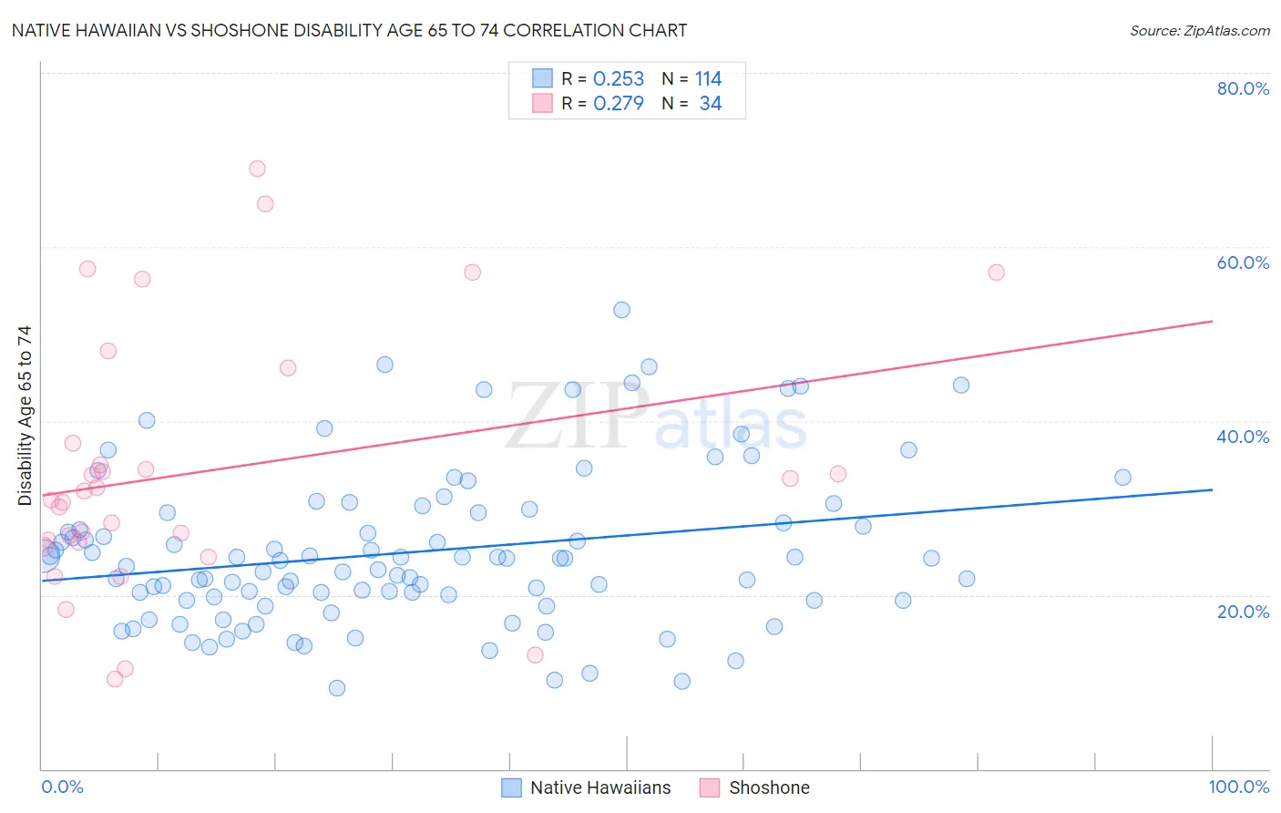 Native Hawaiian vs Shoshone Disability Age 65 to 74