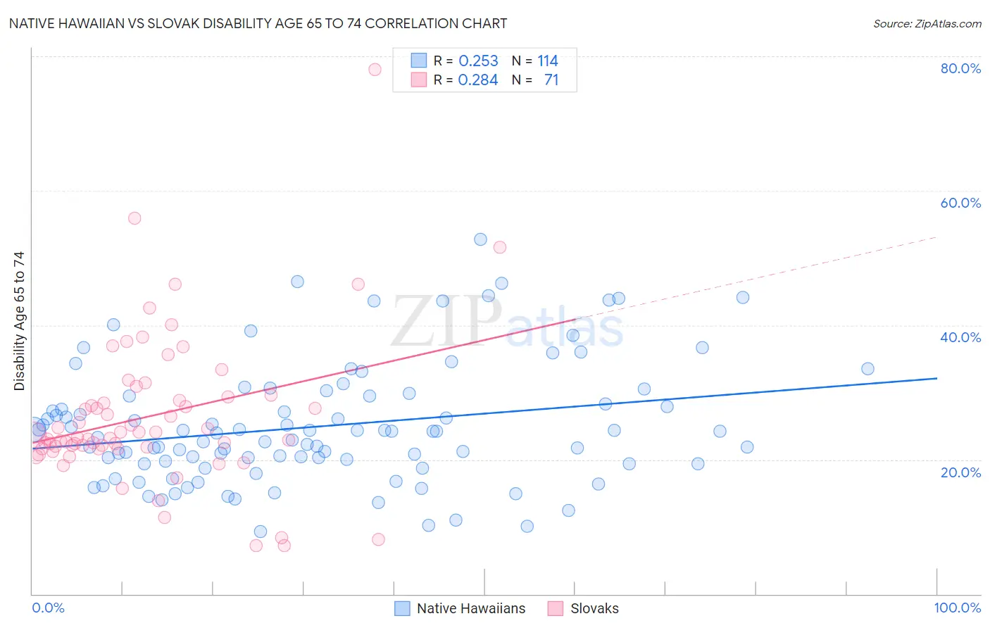 Native Hawaiian vs Slovak Disability Age 65 to 74