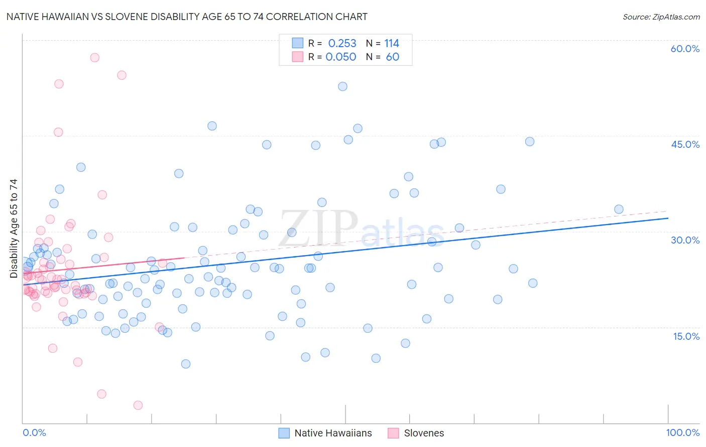 Native Hawaiian vs Slovene Disability Age 65 to 74