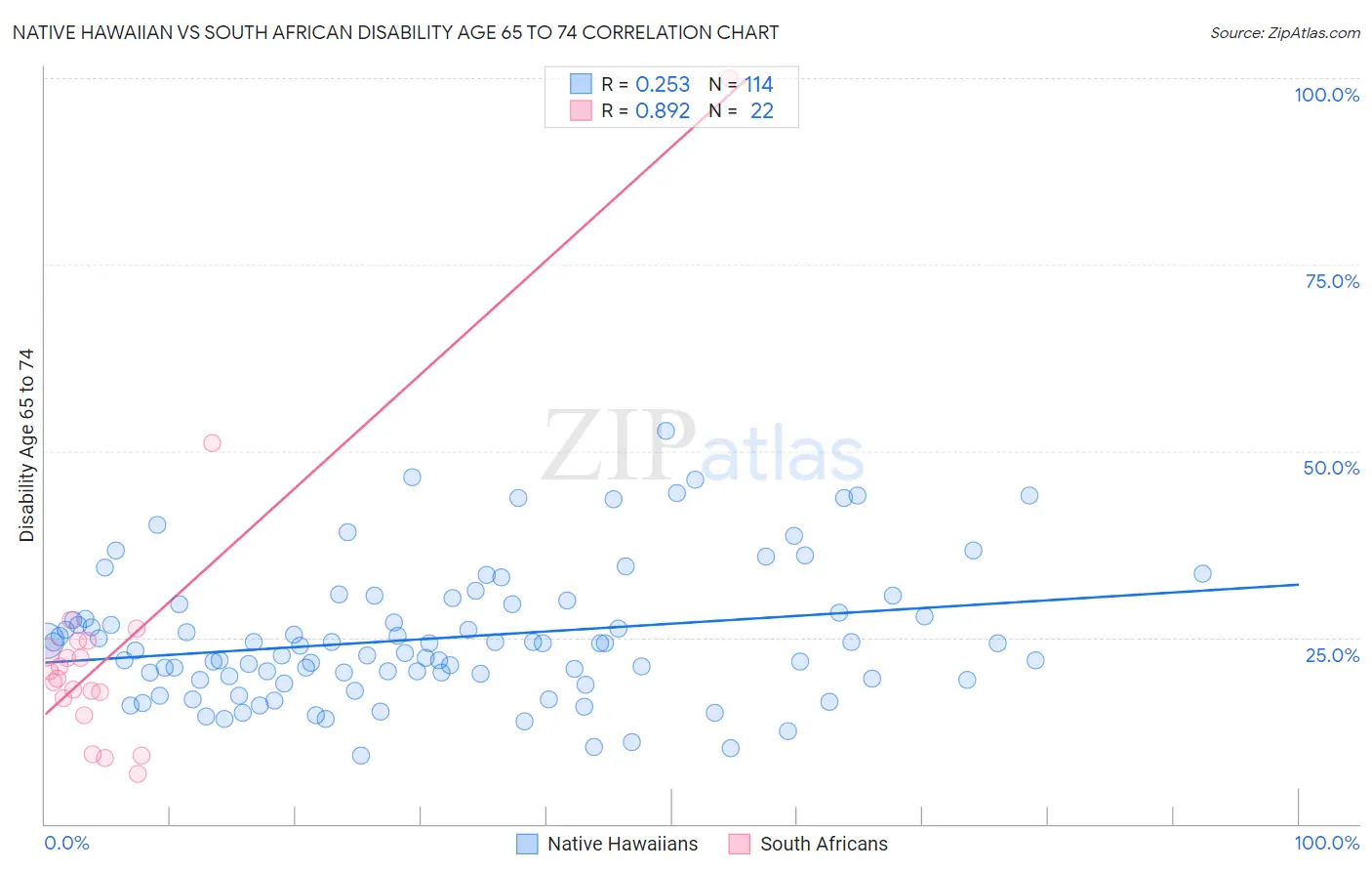 Native Hawaiian vs South African Disability Age 65 to 74
