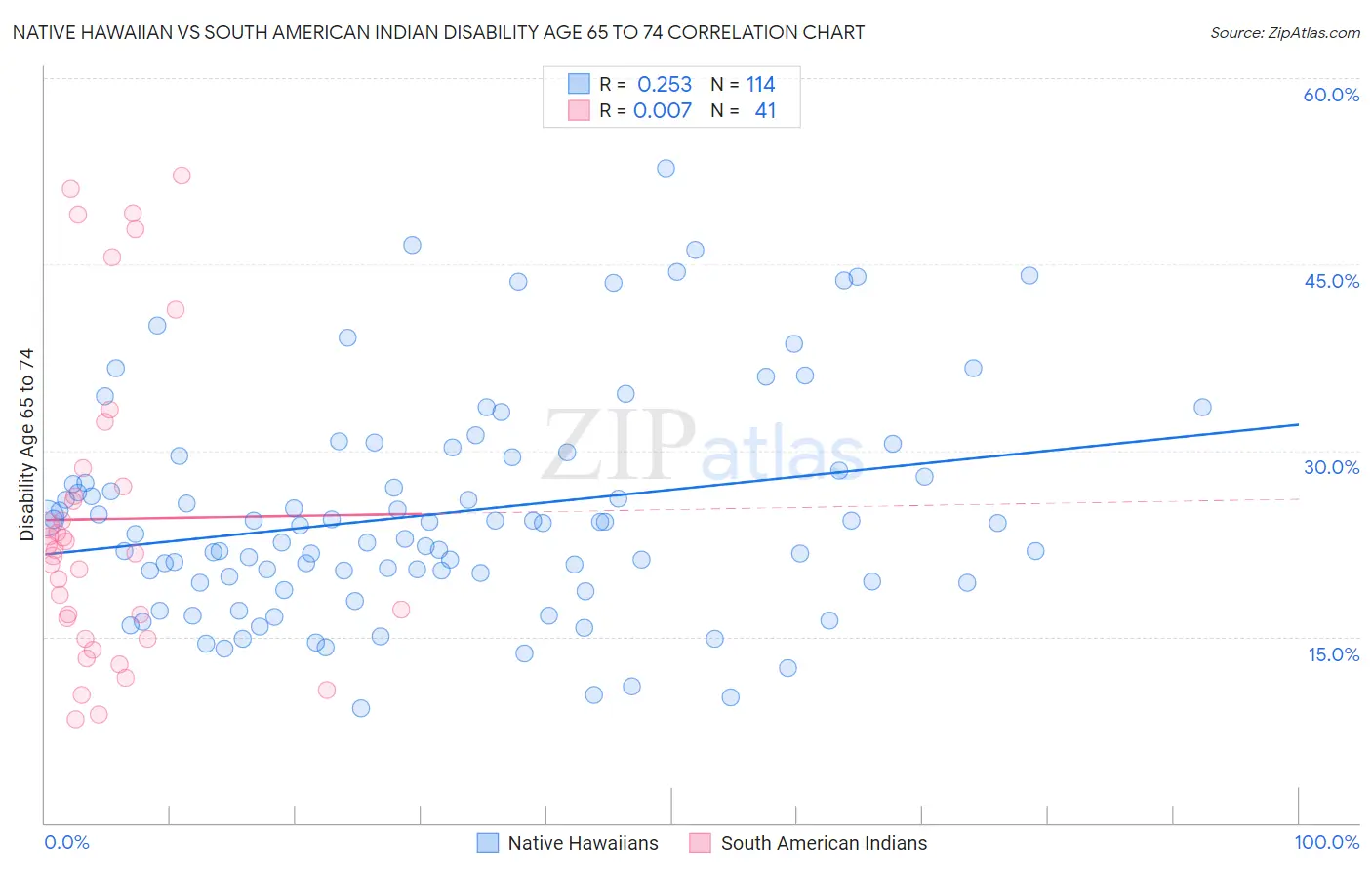 Native Hawaiian vs South American Indian Disability Age 65 to 74