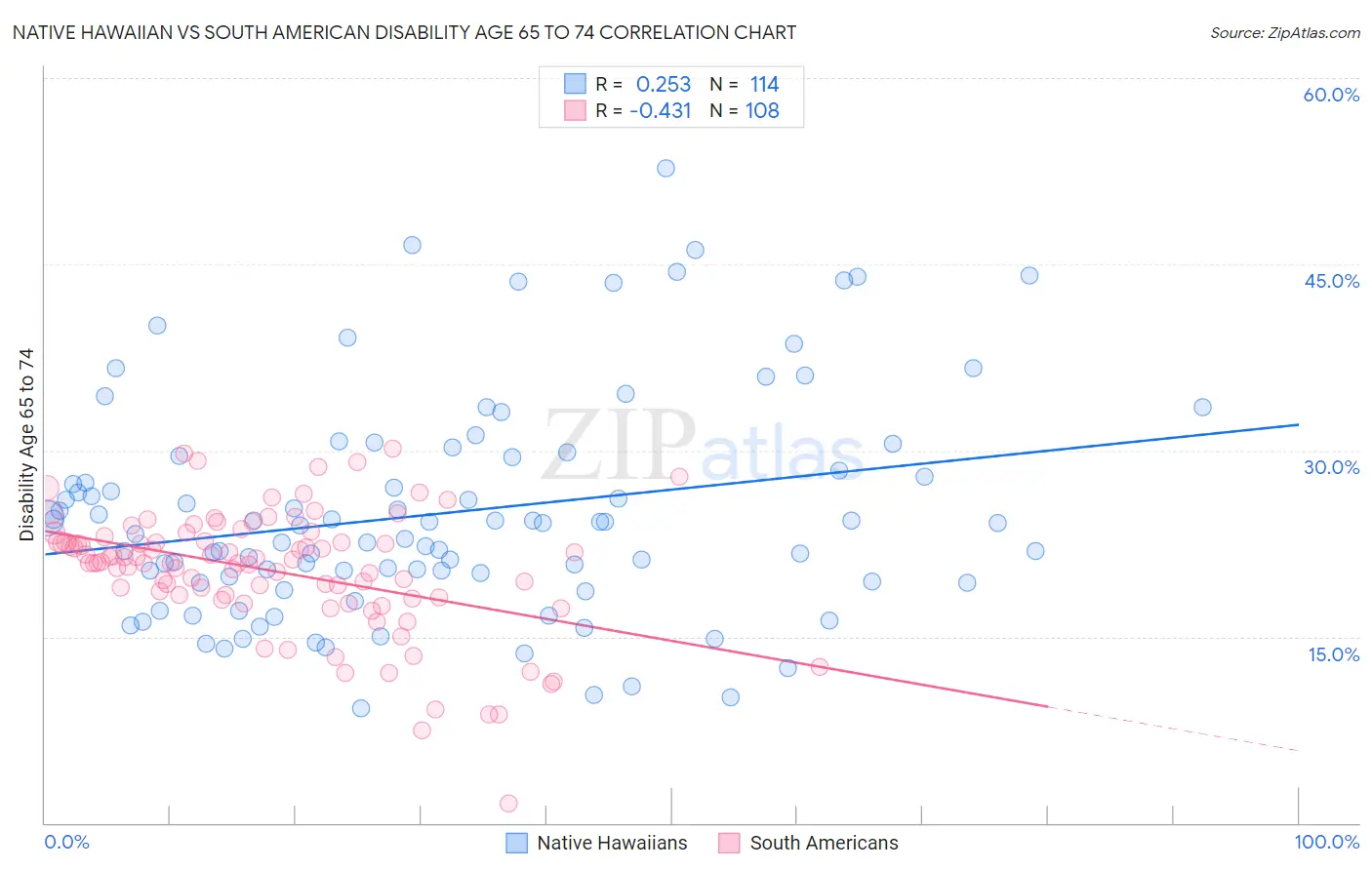 Native Hawaiian vs South American Disability Age 65 to 74