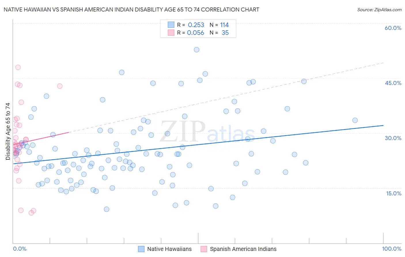 Native Hawaiian vs Spanish American Indian Disability Age 65 to 74
