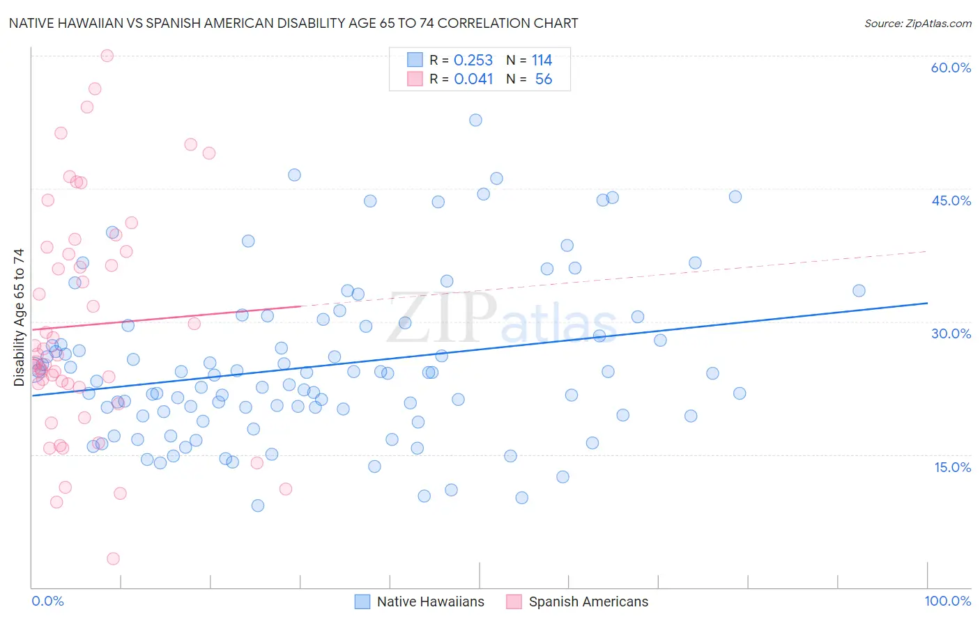 Native Hawaiian vs Spanish American Disability Age 65 to 74
