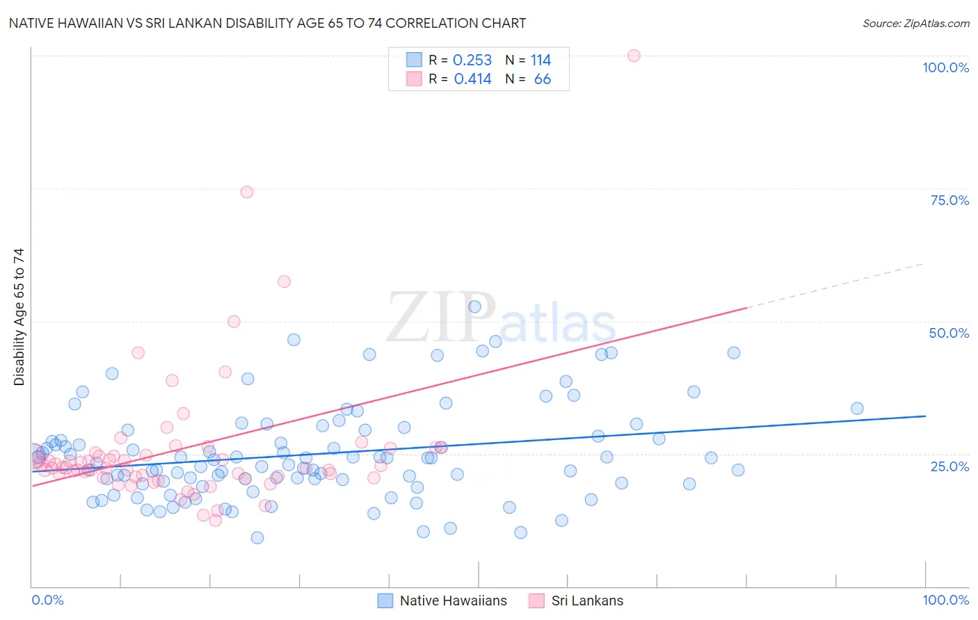 Native Hawaiian vs Sri Lankan Disability Age 65 to 74
