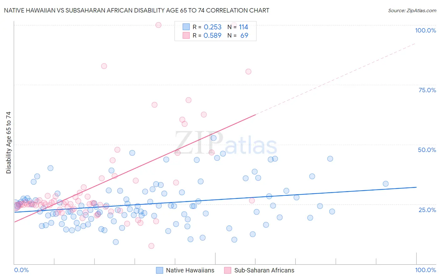 Native Hawaiian vs Subsaharan African Disability Age 65 to 74
