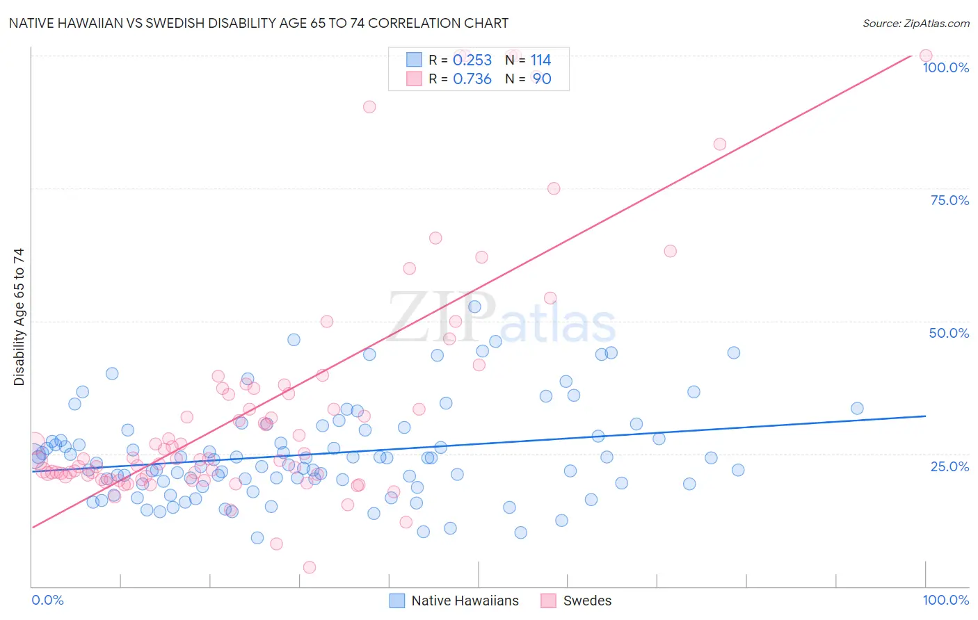 Native Hawaiian vs Swedish Disability Age 65 to 74