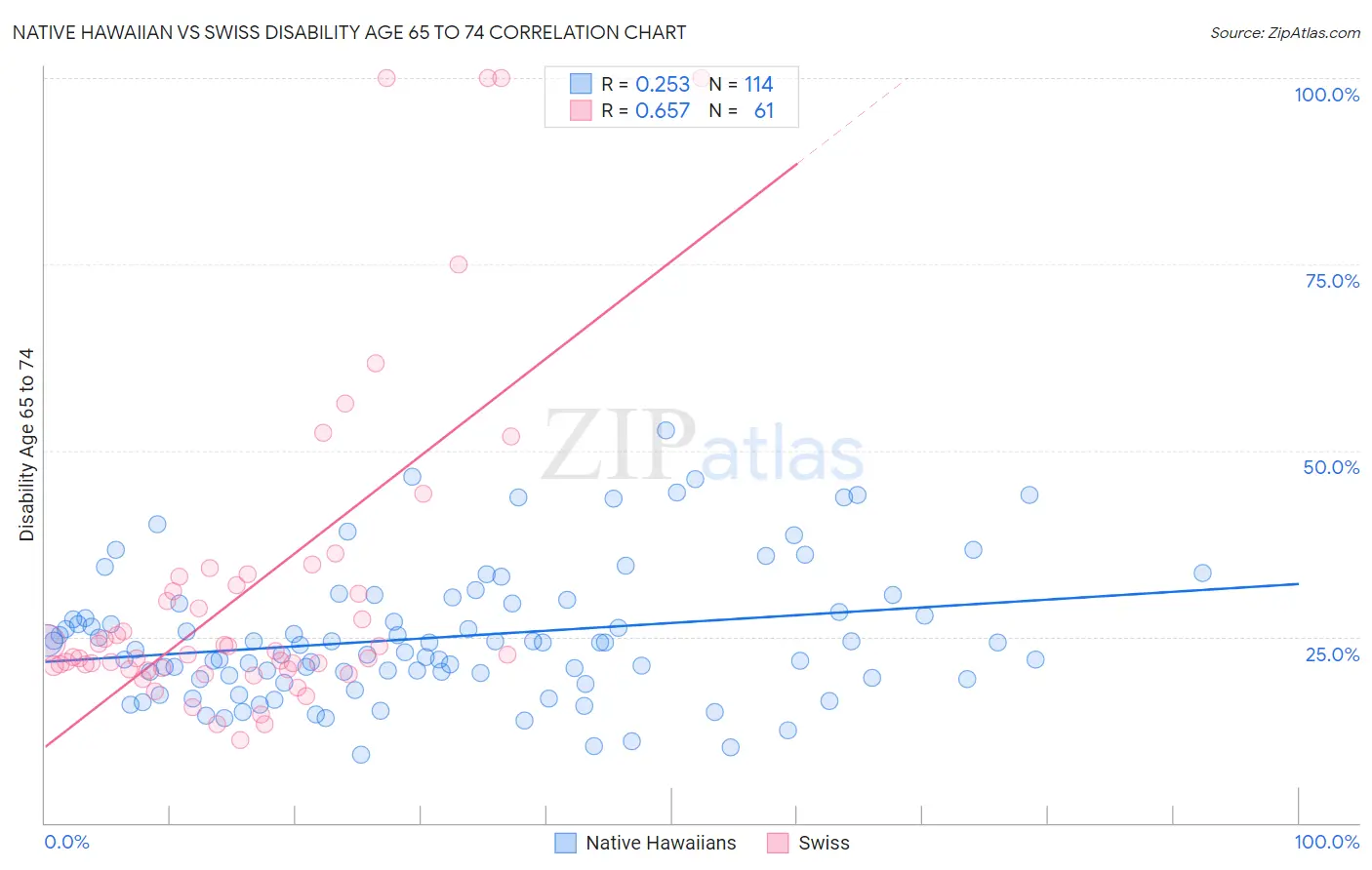 Native Hawaiian vs Swiss Disability Age 65 to 74