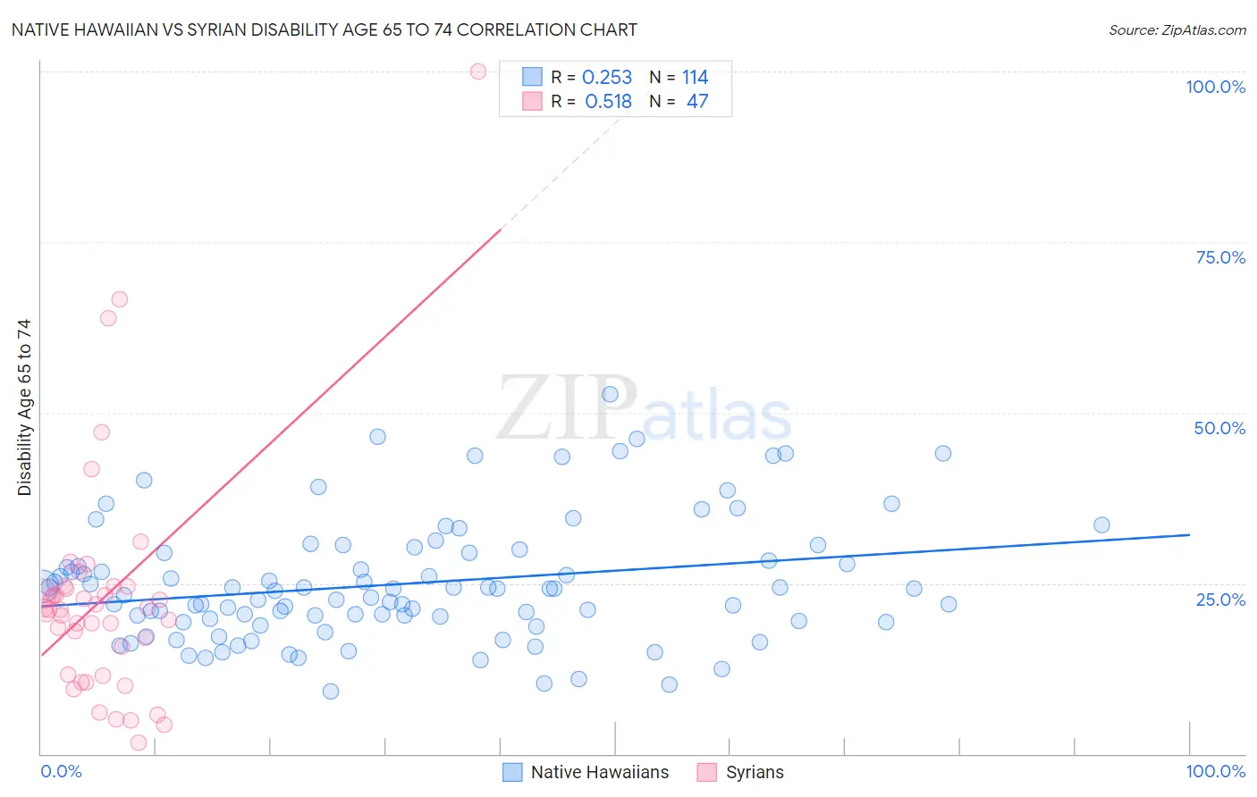 Native Hawaiian vs Syrian Disability Age 65 to 74