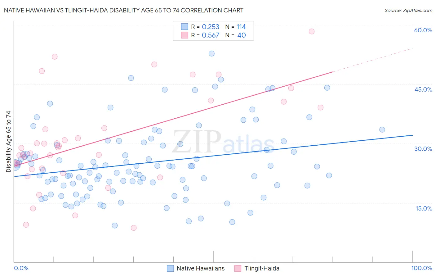 Native Hawaiian vs Tlingit-Haida Disability Age 65 to 74