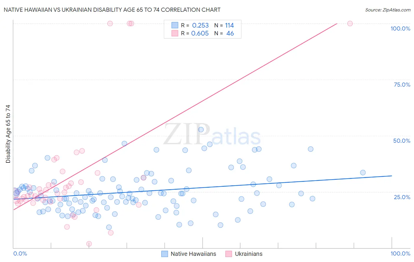 Native Hawaiian vs Ukrainian Disability Age 65 to 74