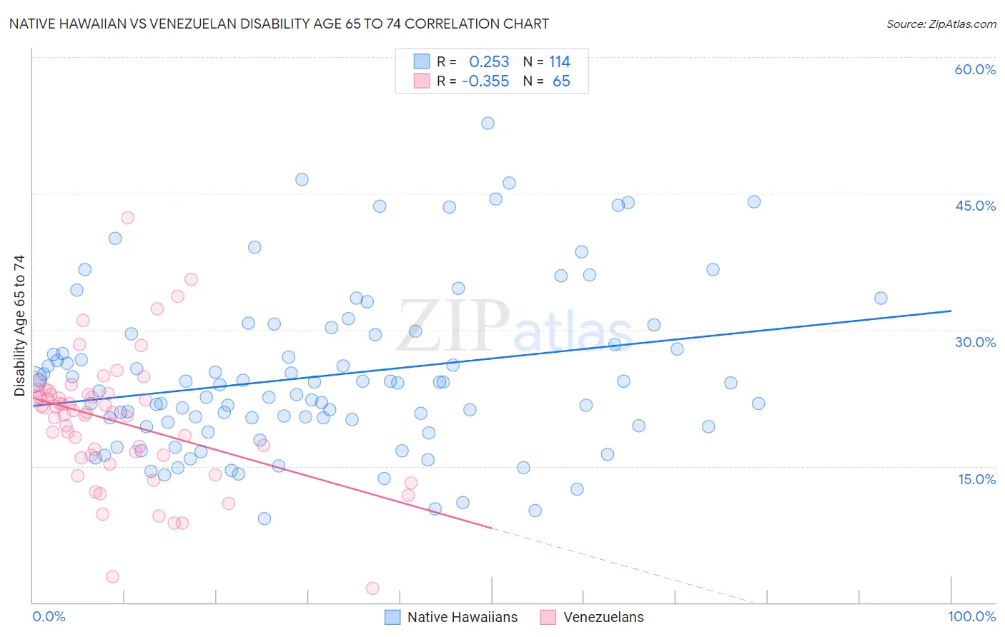 Native Hawaiian vs Venezuelan Disability Age 65 to 74