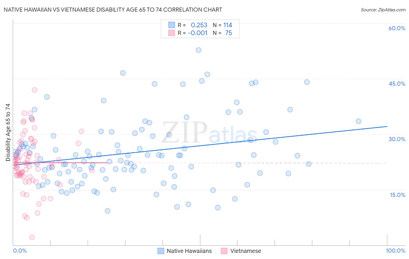 Native Hawaiian vs Vietnamese Disability Age 65 to 74
