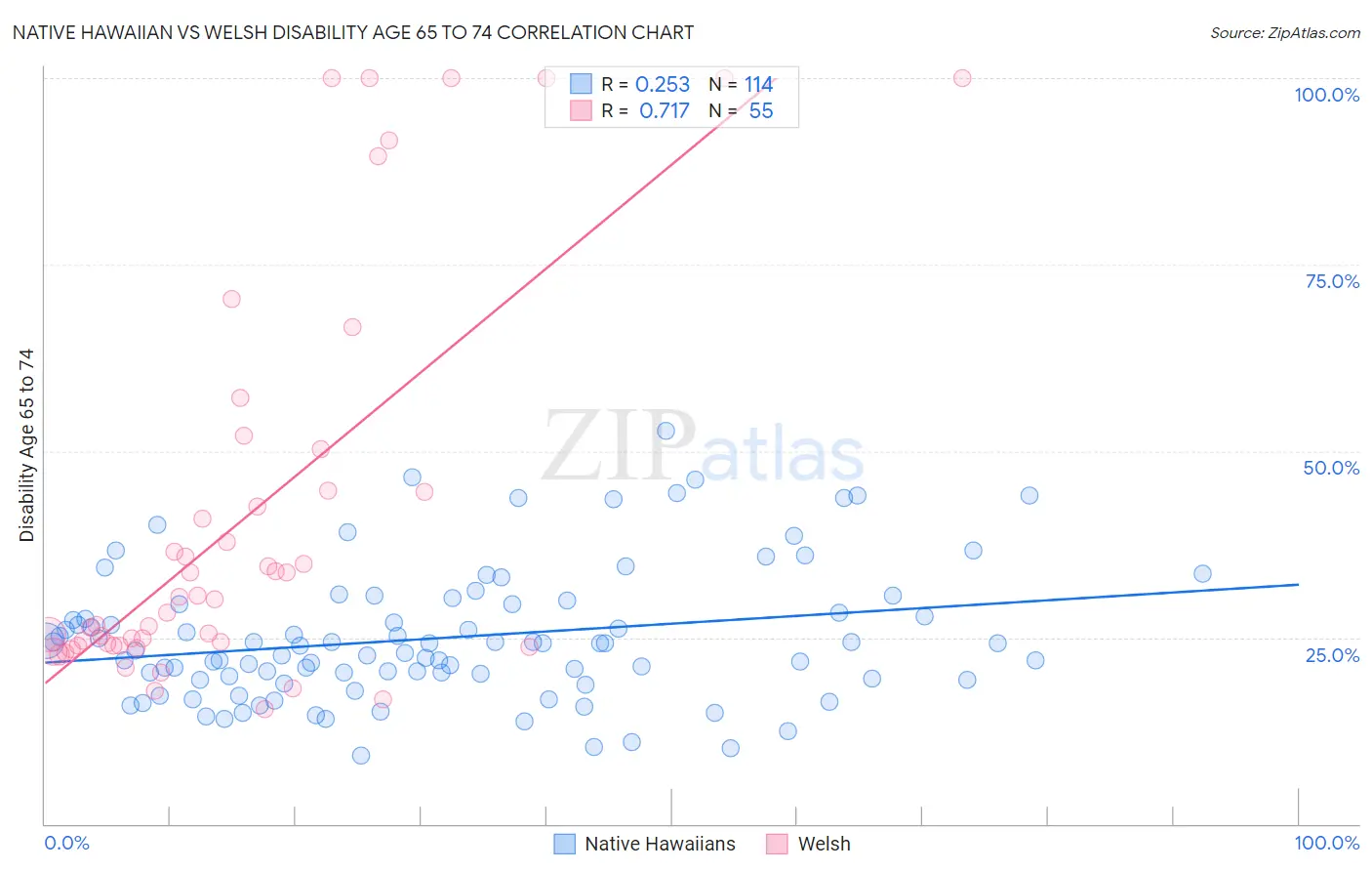 Native Hawaiian vs Welsh Disability Age 65 to 74