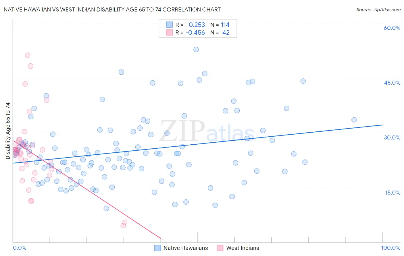 Native Hawaiian vs West Indian Disability Age 65 to 74