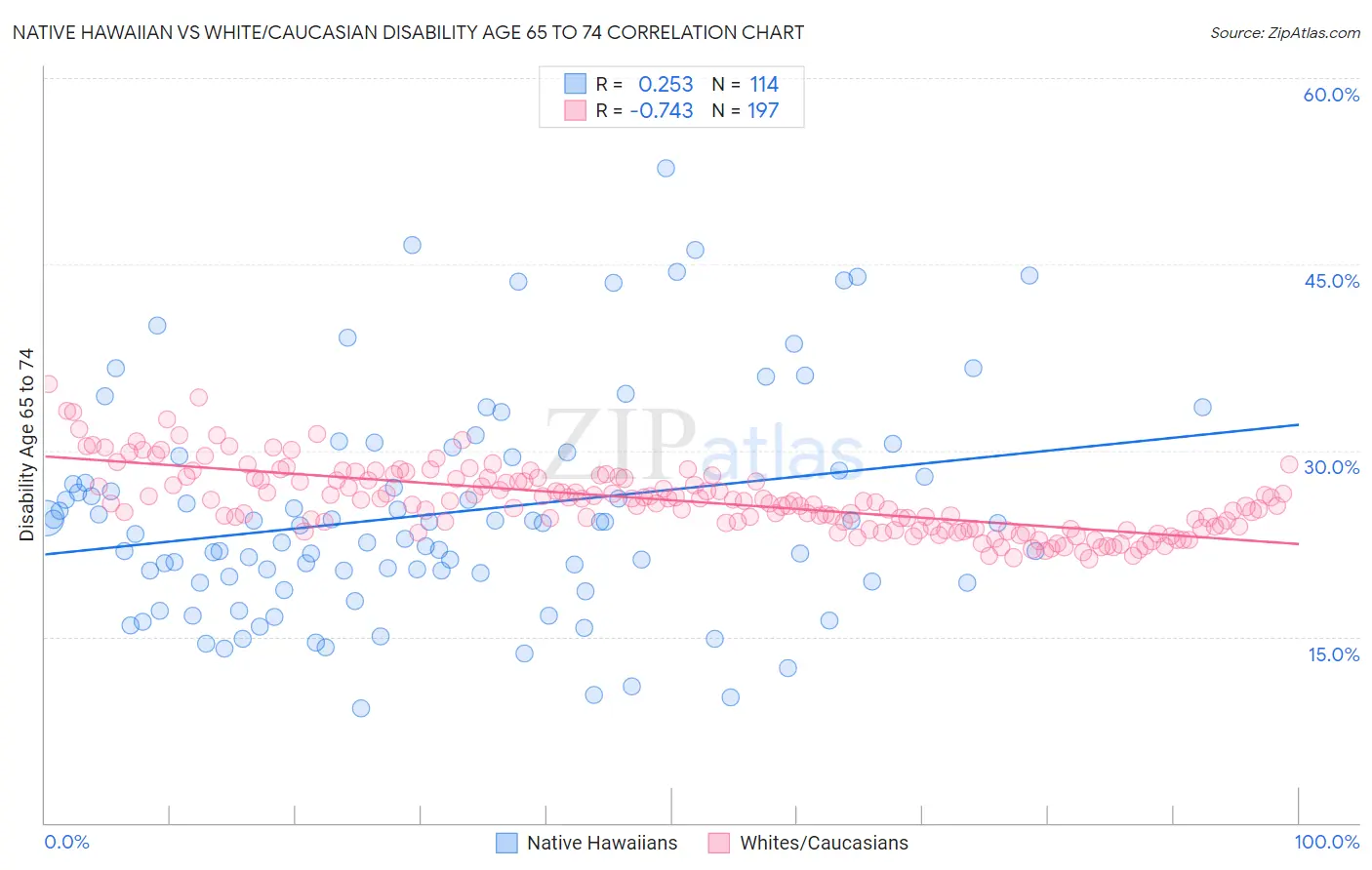 Native Hawaiian vs White/Caucasian Disability Age 65 to 74