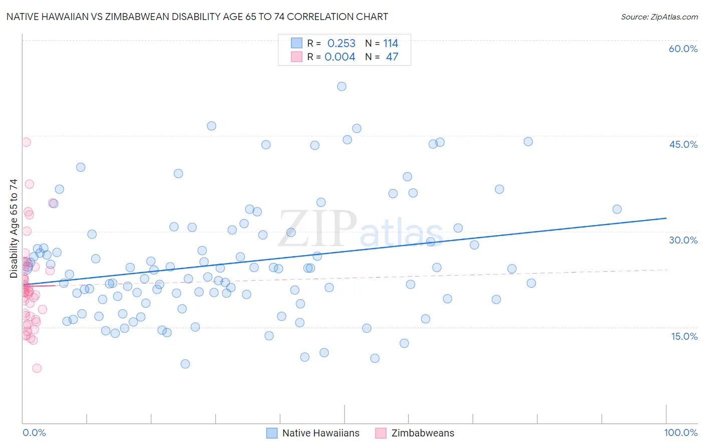 Native Hawaiian vs Zimbabwean Disability Age 65 to 74