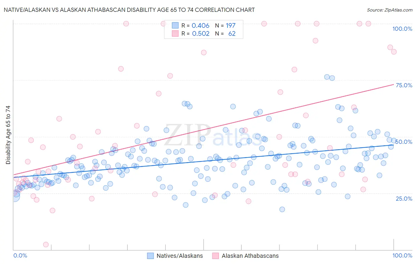 Native/Alaskan vs Alaskan Athabascan Disability Age 65 to 74