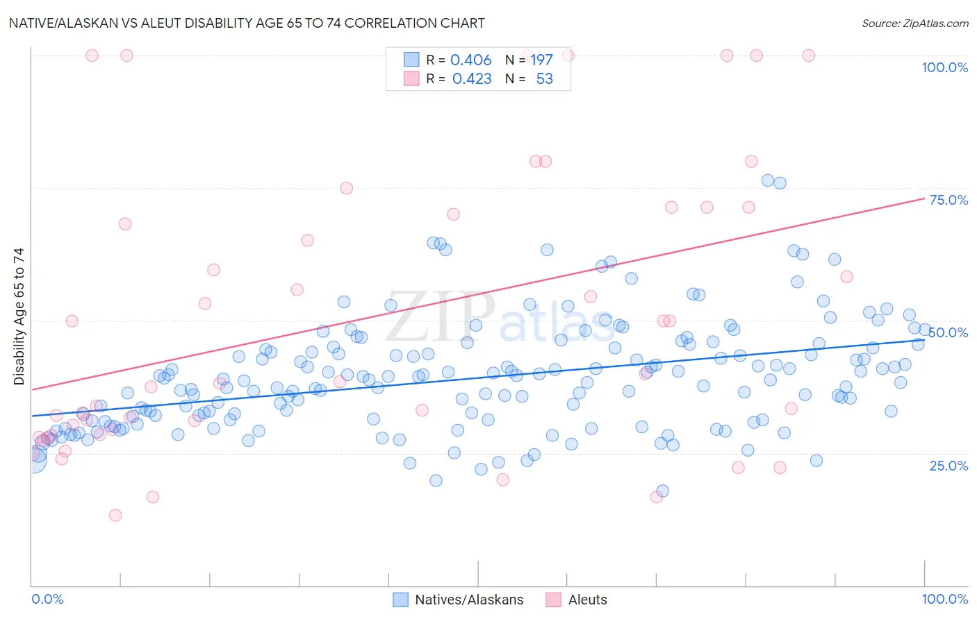 Native/Alaskan vs Aleut Disability Age 65 to 74