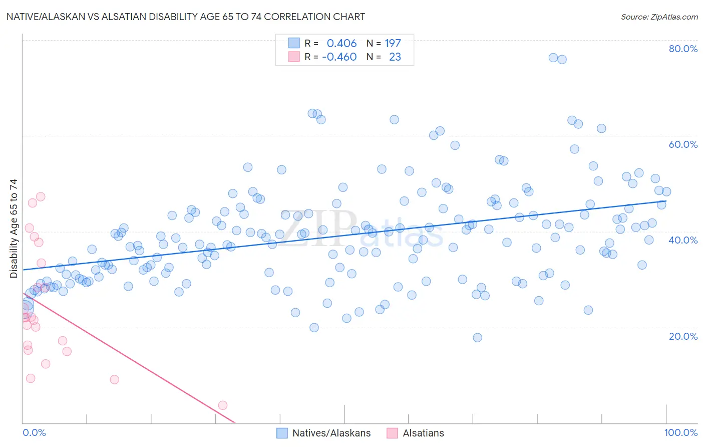 Native/Alaskan vs Alsatian Disability Age 65 to 74