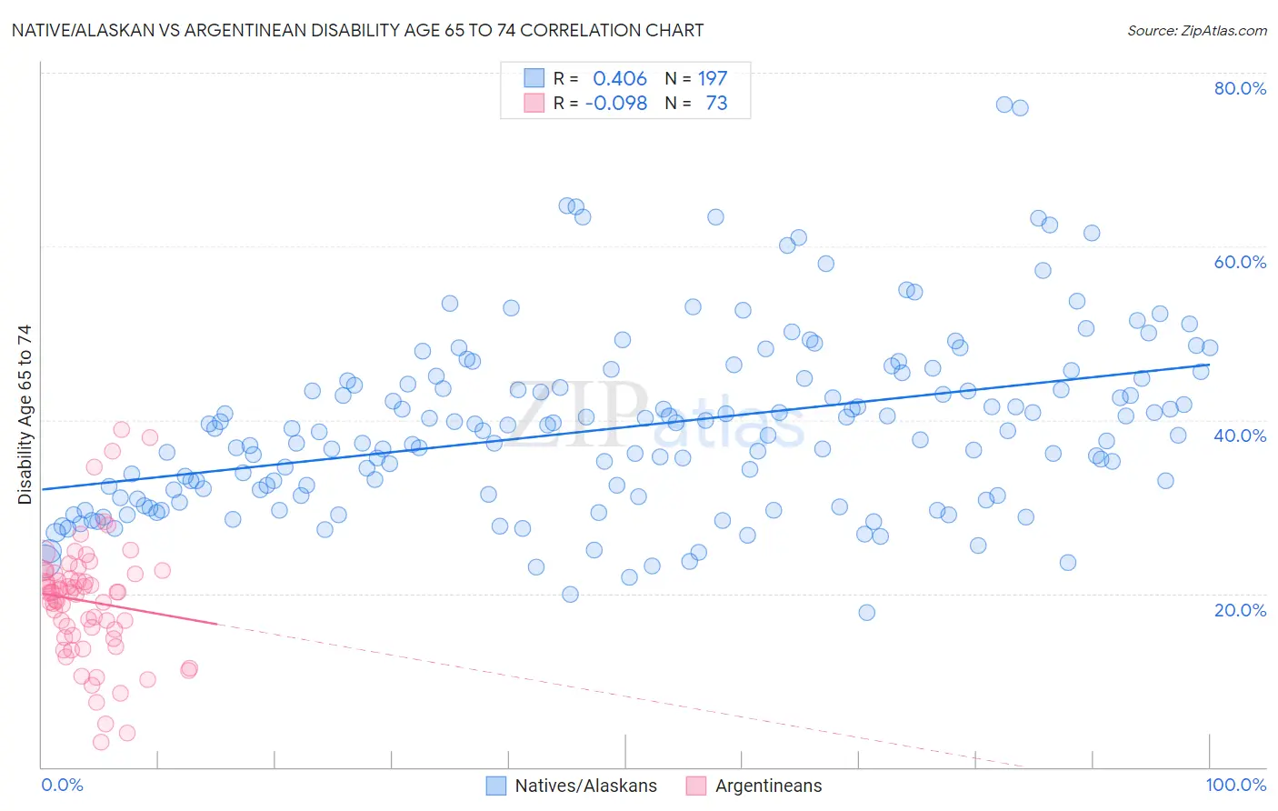 Native/Alaskan vs Argentinean Disability Age 65 to 74