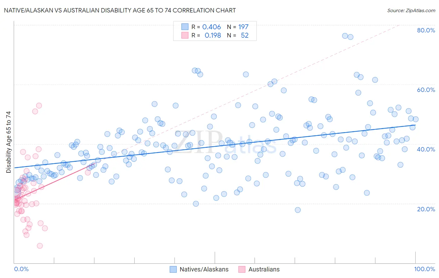 Native/Alaskan vs Australian Disability Age 65 to 74