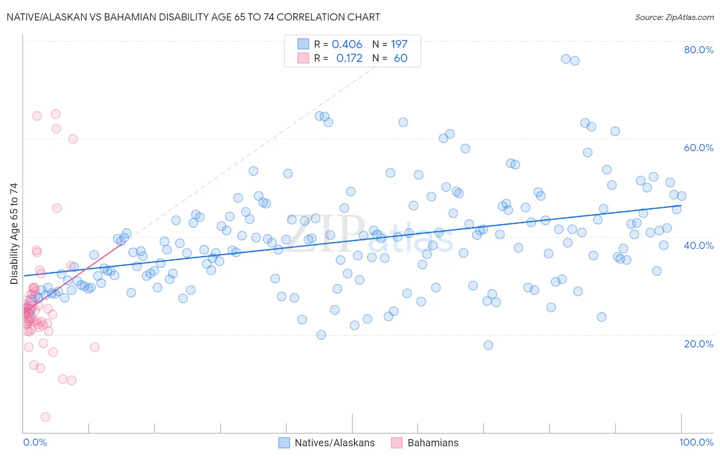 Native/Alaskan vs Bahamian Disability Age 65 to 74