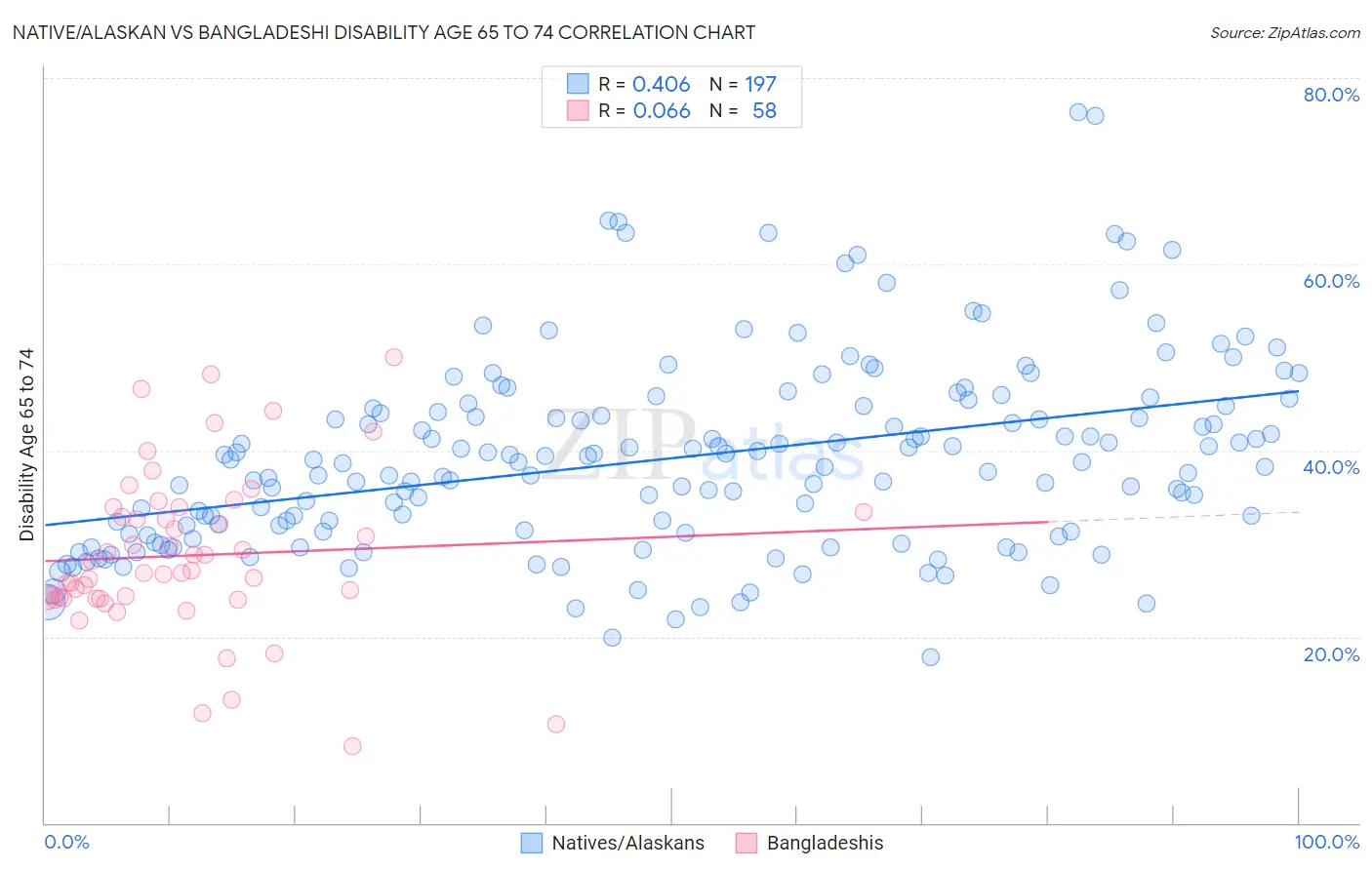 Native/Alaskan vs Bangladeshi Disability Age 65 to 74