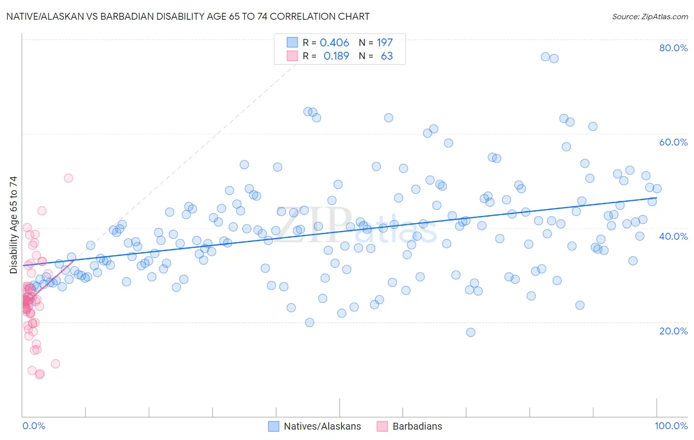 Native/Alaskan vs Barbadian Disability Age 65 to 74