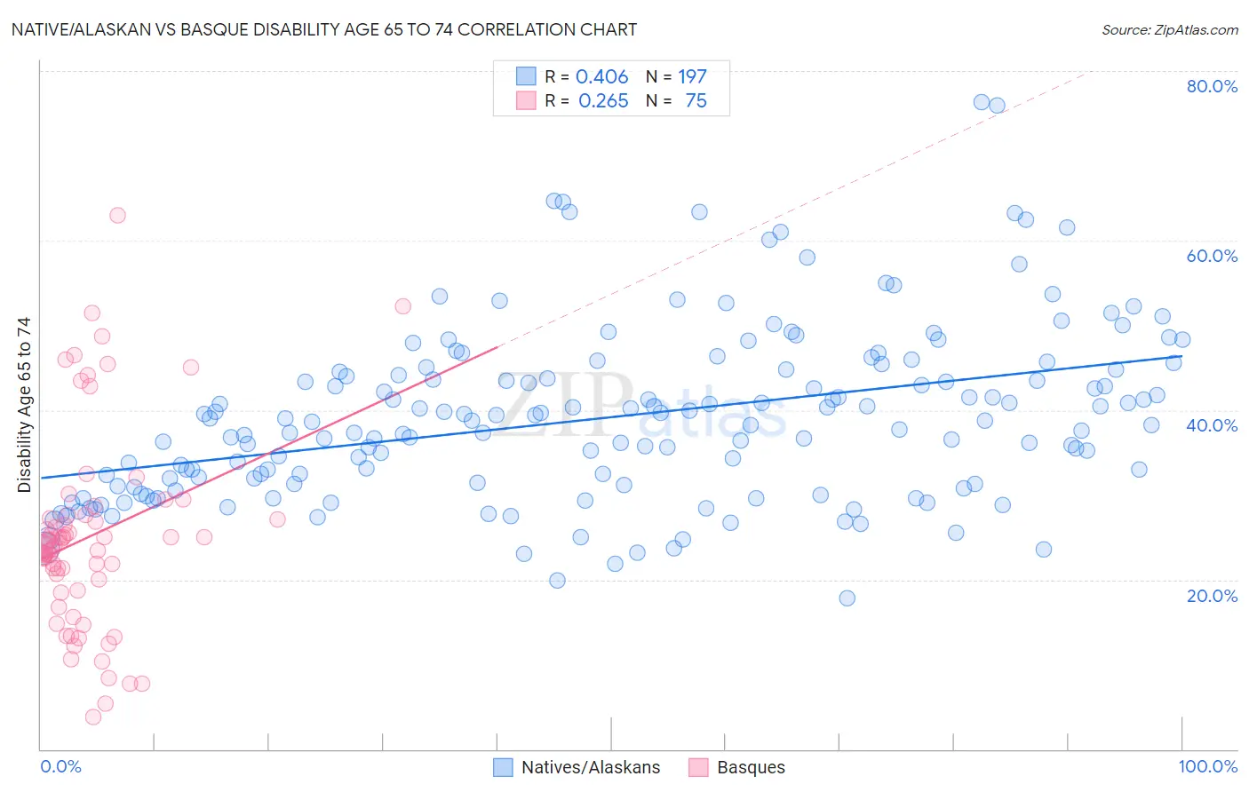 Native/Alaskan vs Basque Disability Age 65 to 74
