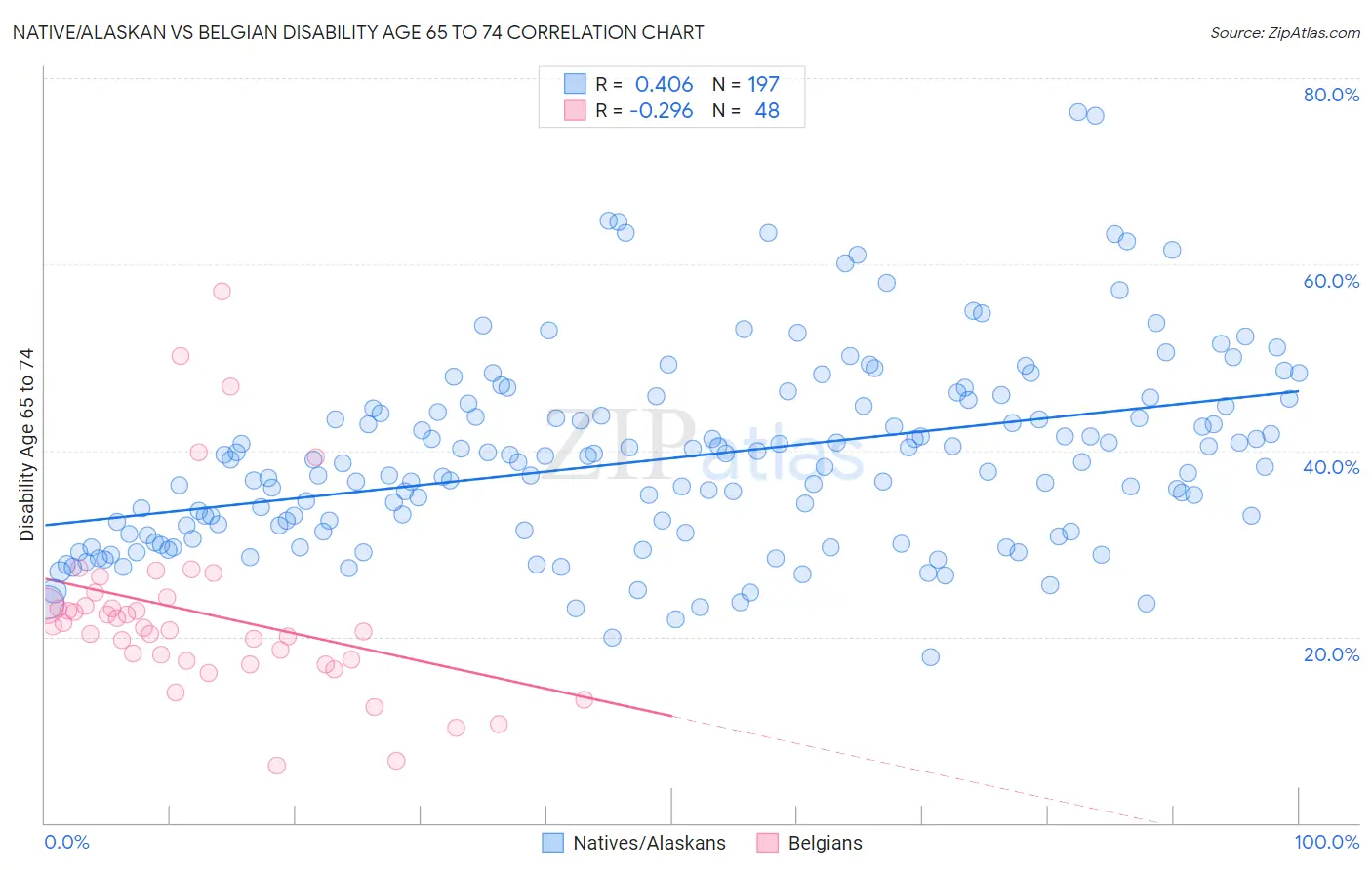 Native/Alaskan vs Belgian Disability Age 65 to 74