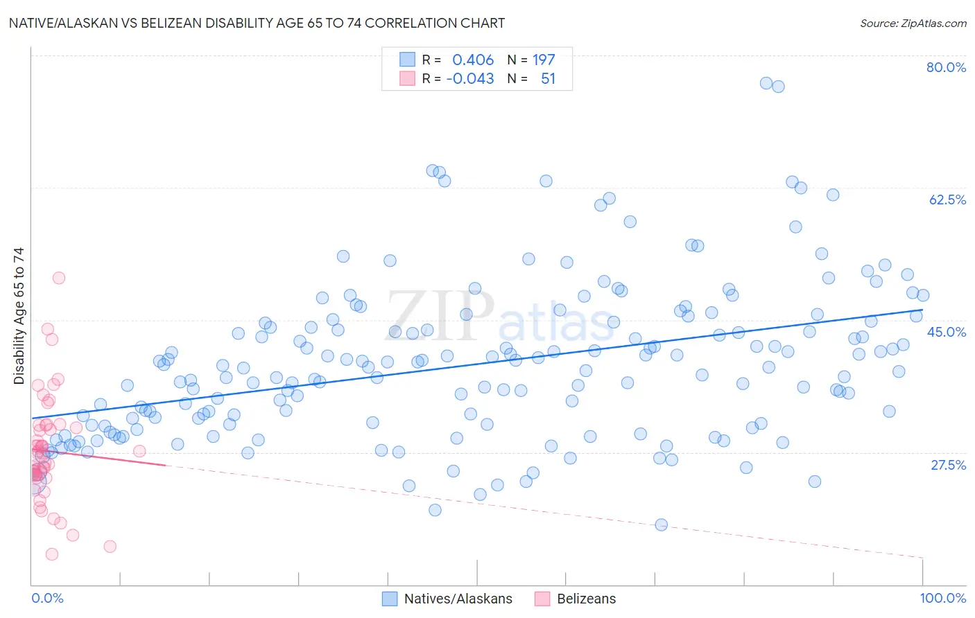 Native/Alaskan vs Belizean Disability Age 65 to 74