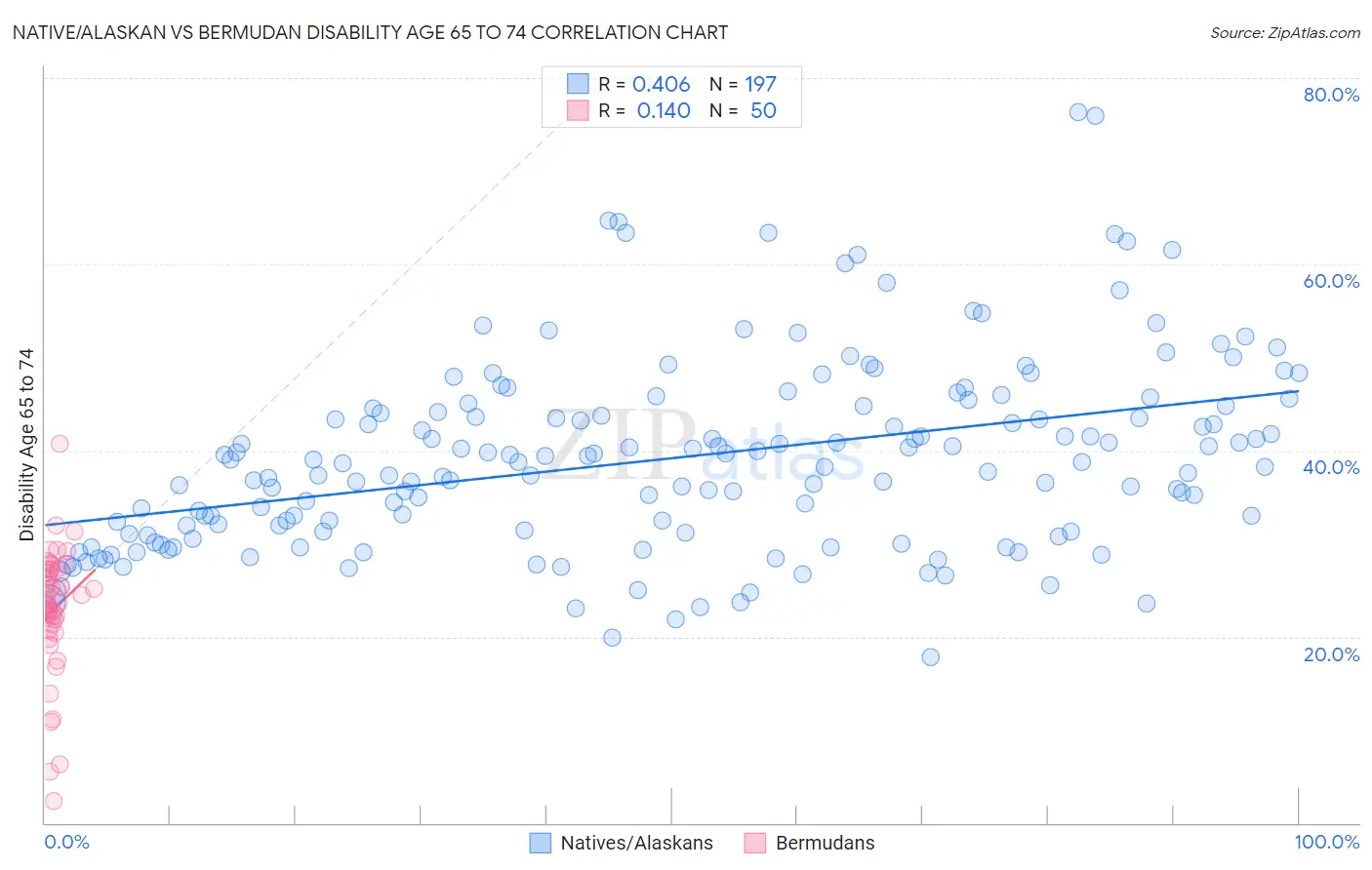 Native/Alaskan vs Bermudan Disability Age 65 to 74