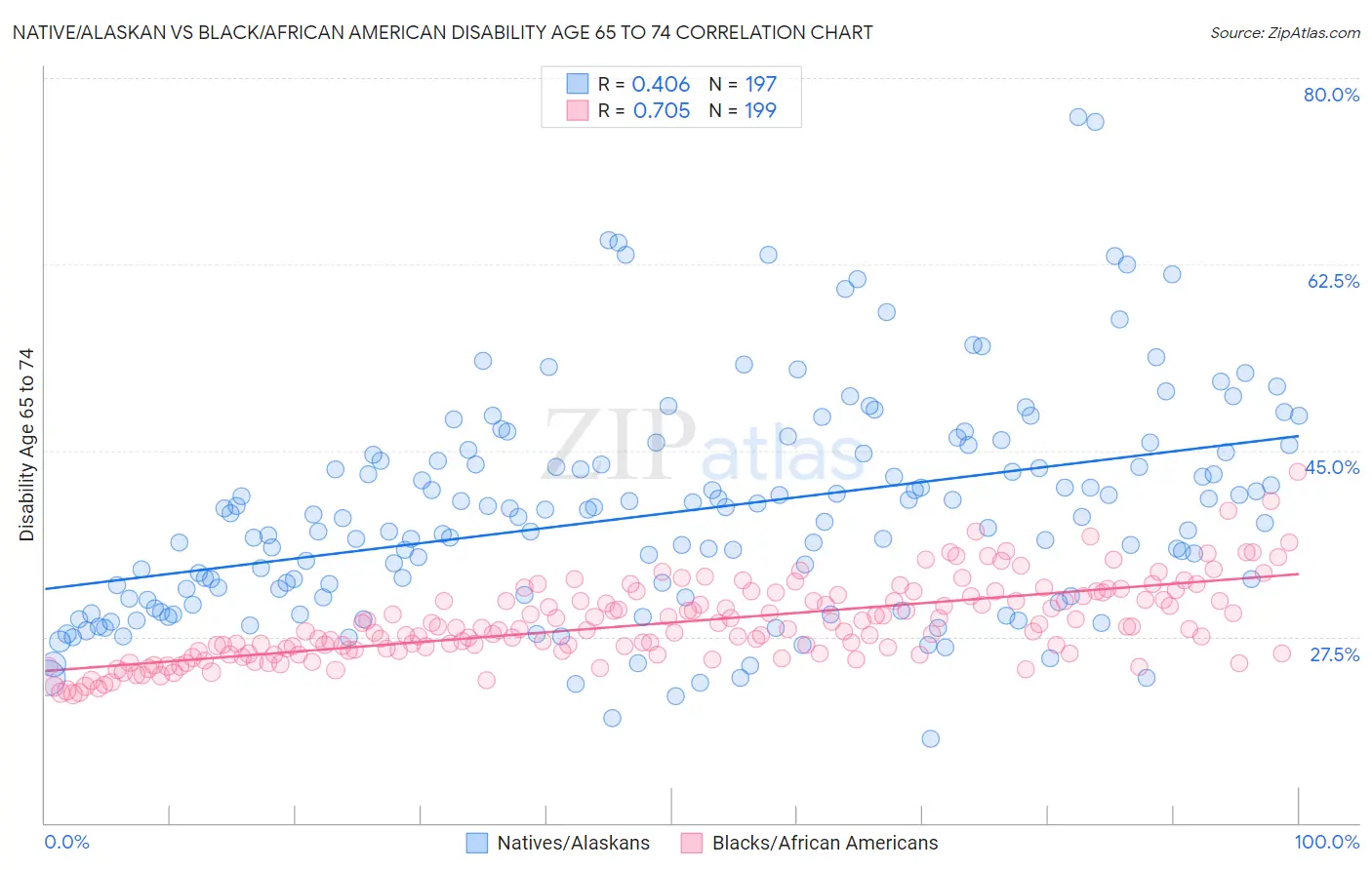 Native/Alaskan vs Black/African American Disability Age 65 to 74
