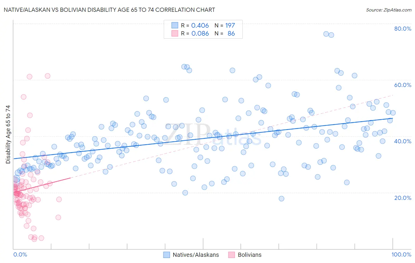 Native/Alaskan vs Bolivian Disability Age 65 to 74