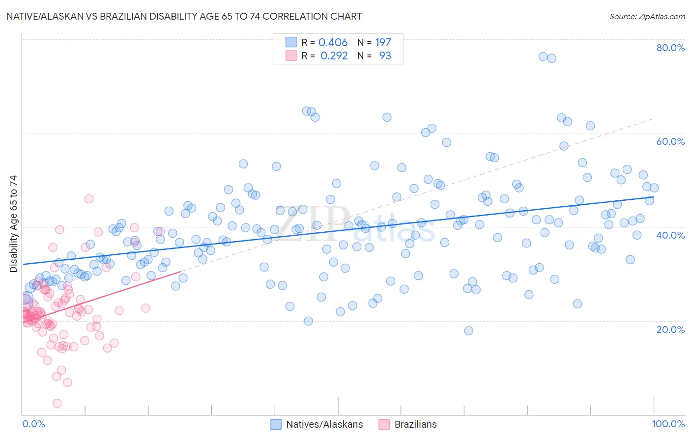 Native/Alaskan vs Brazilian Disability Age 65 to 74