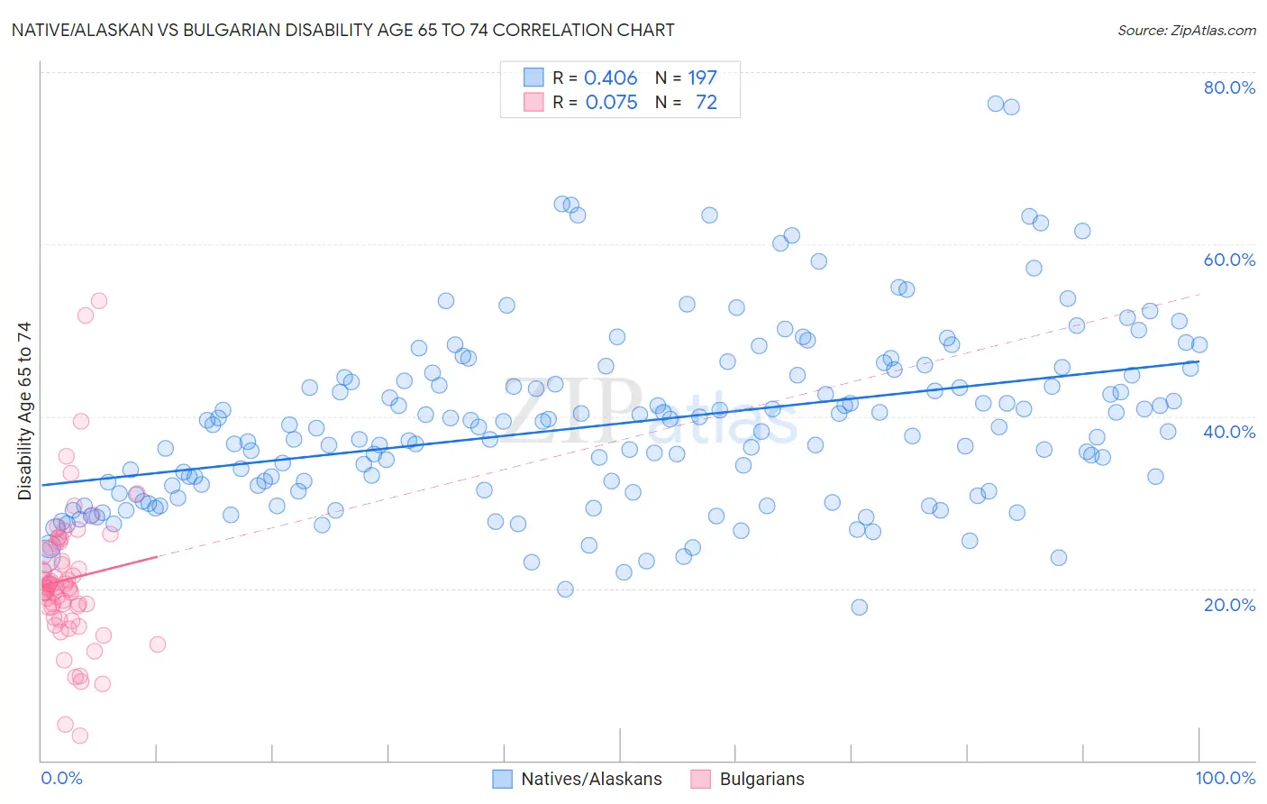 Native/Alaskan vs Bulgarian Disability Age 65 to 74