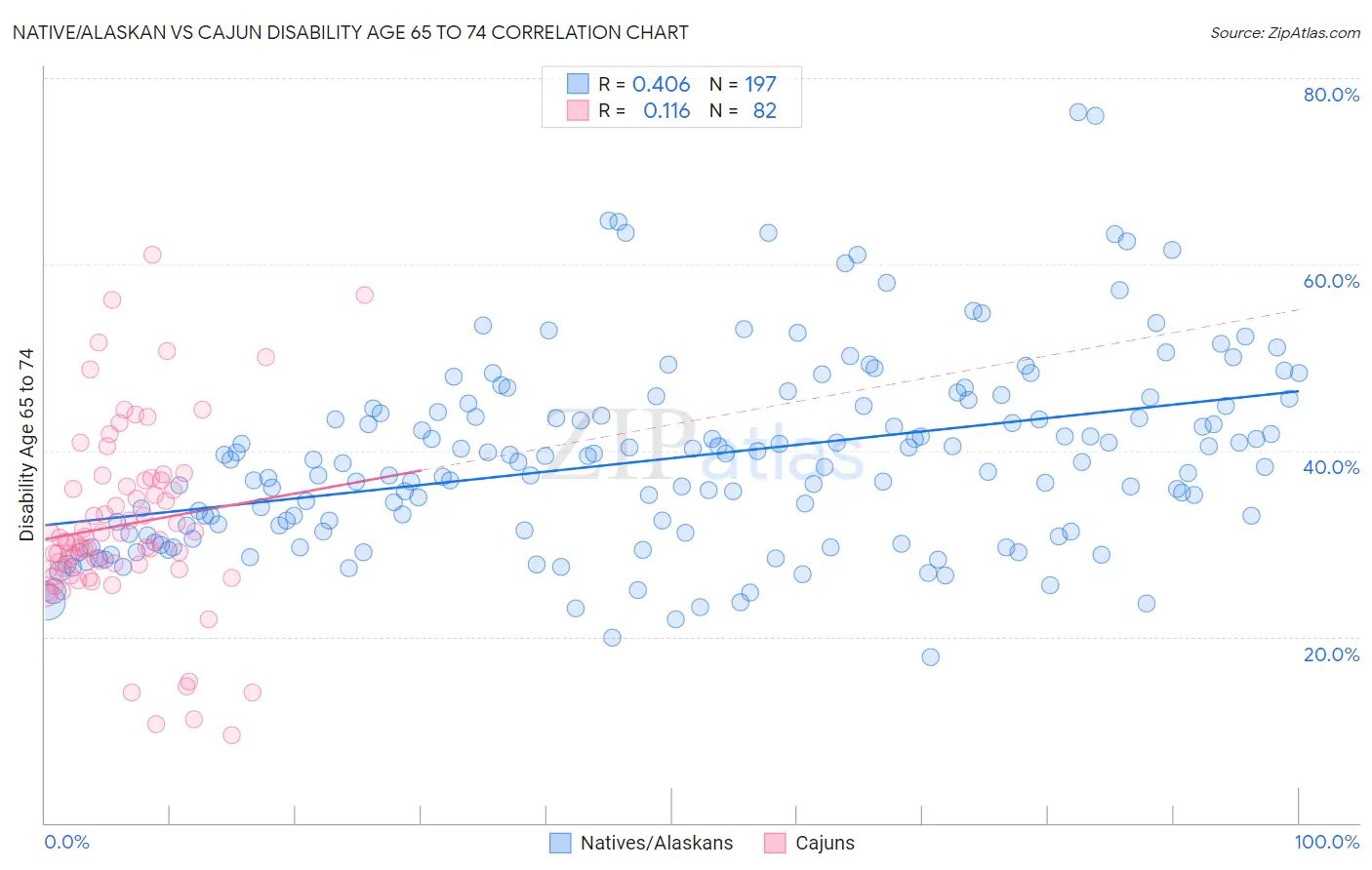 Native/Alaskan vs Cajun Disability Age 65 to 74