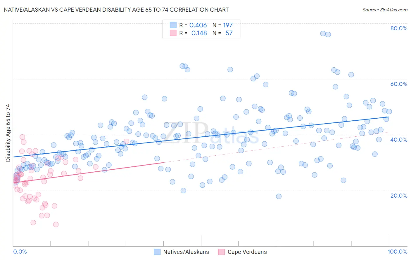 Native/Alaskan vs Cape Verdean Disability Age 65 to 74