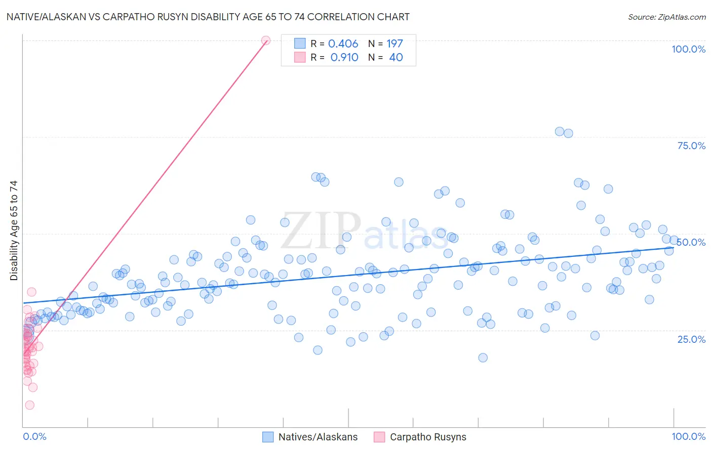 Native/Alaskan vs Carpatho Rusyn Disability Age 65 to 74