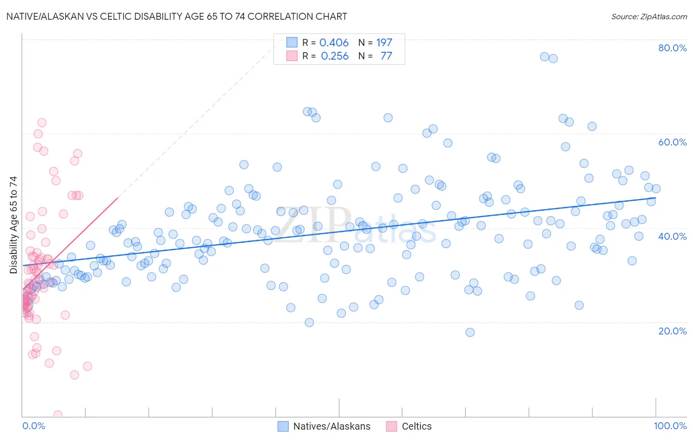 Native/Alaskan vs Celtic Disability Age 65 to 74