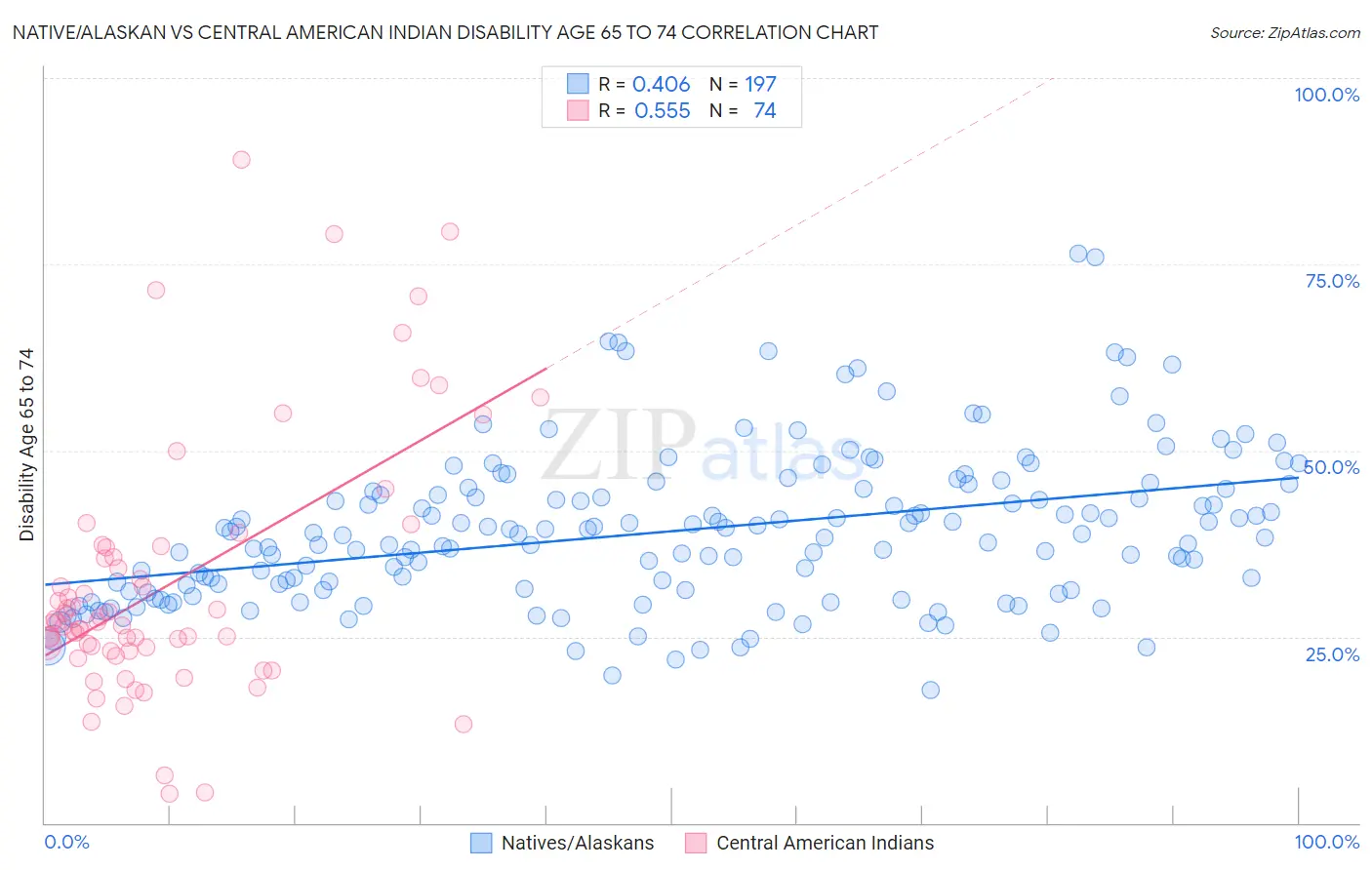 Native/Alaskan vs Central American Indian Disability Age 65 to 74